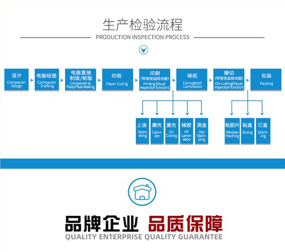 手机移动充电宝包装彩盒生产检验流程