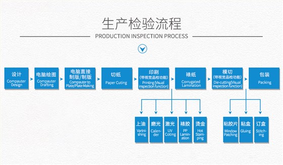 水果盒生产流程