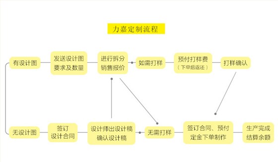 九宫格产品陈列架定制流程